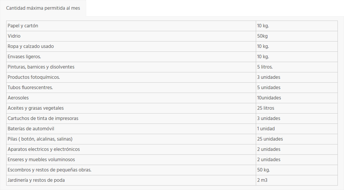 Punto limpio: Cantidad máxima permitida al mes